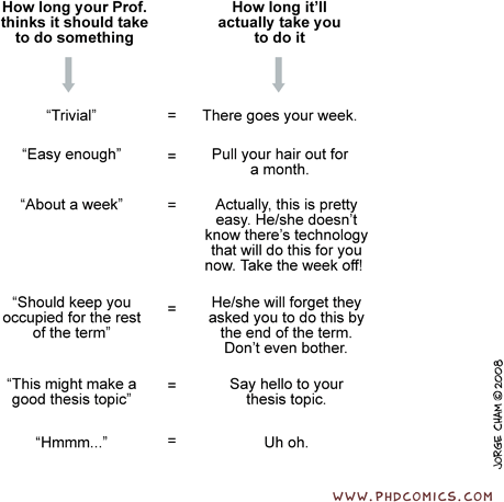 PhD Comic 05.11.08: How long your Prof. thinks it should take to do something